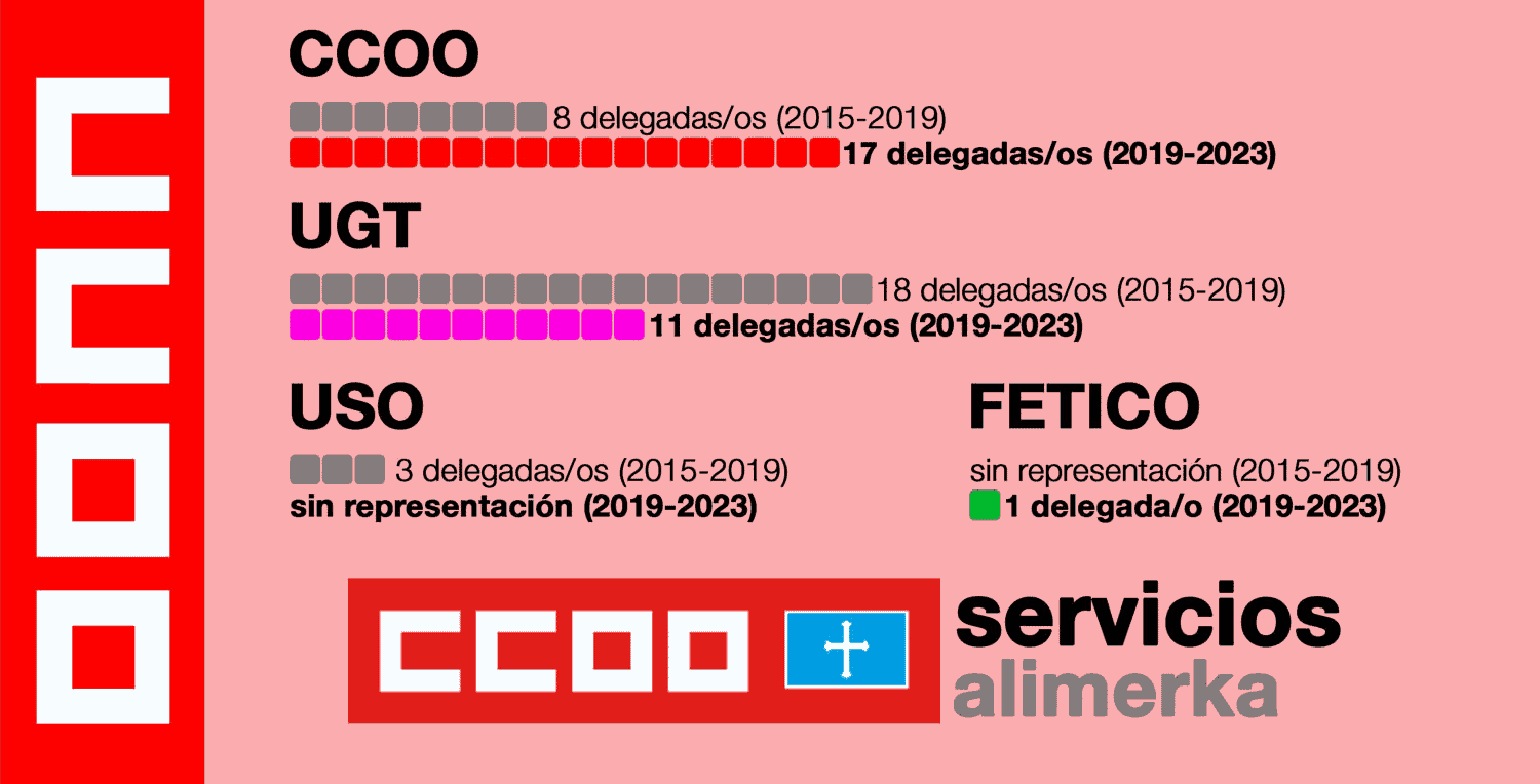 Elecciones supermercados Alimerca Asturias