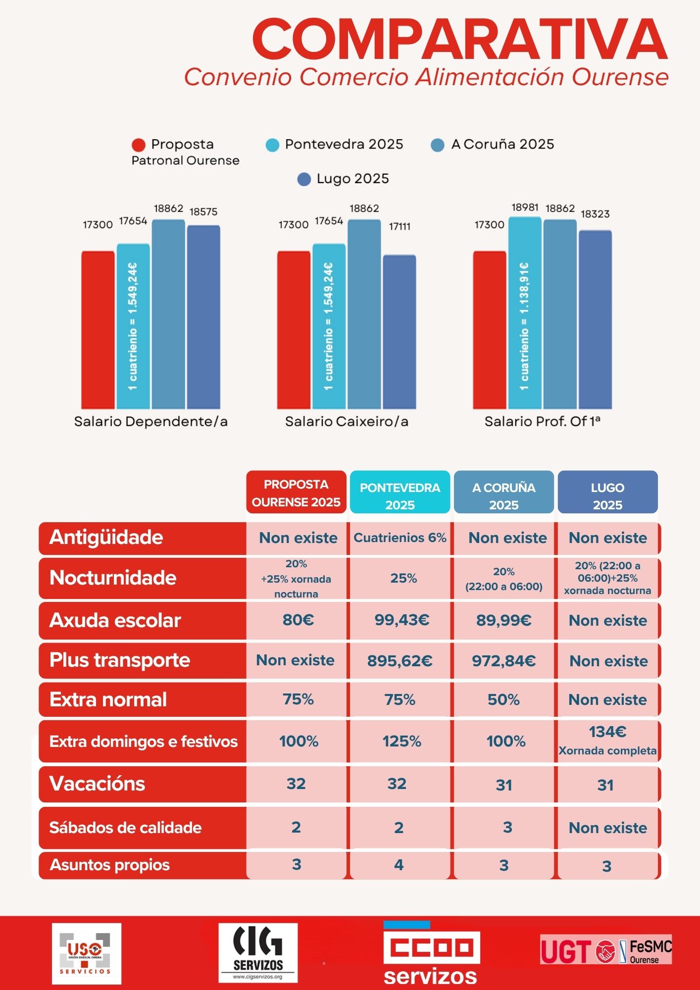 Comparativa convenio comercio alimentación Ourense