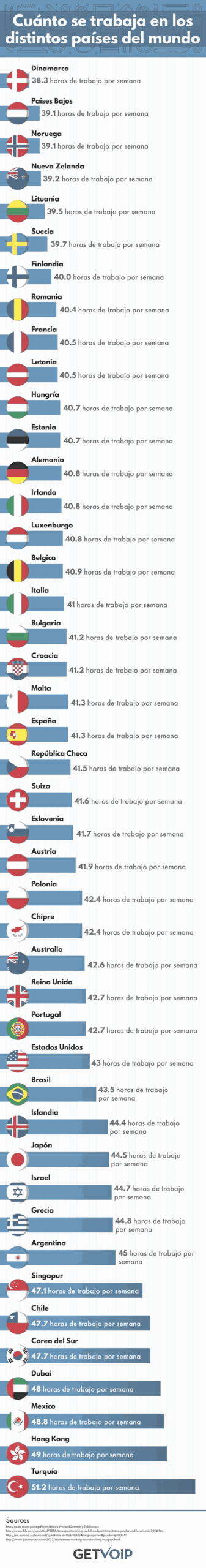 Infografia, cuanto se trabaja en los países del mundo
