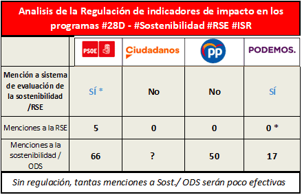 Sostenibilidad programa partidos politicos
