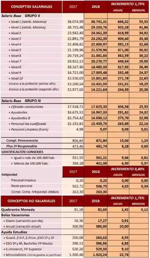 Salario Cajas rurales