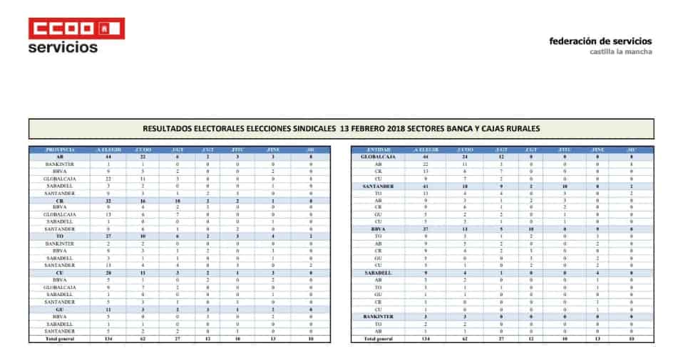 Tablas elecciones sindicale s . Castilla la manccha